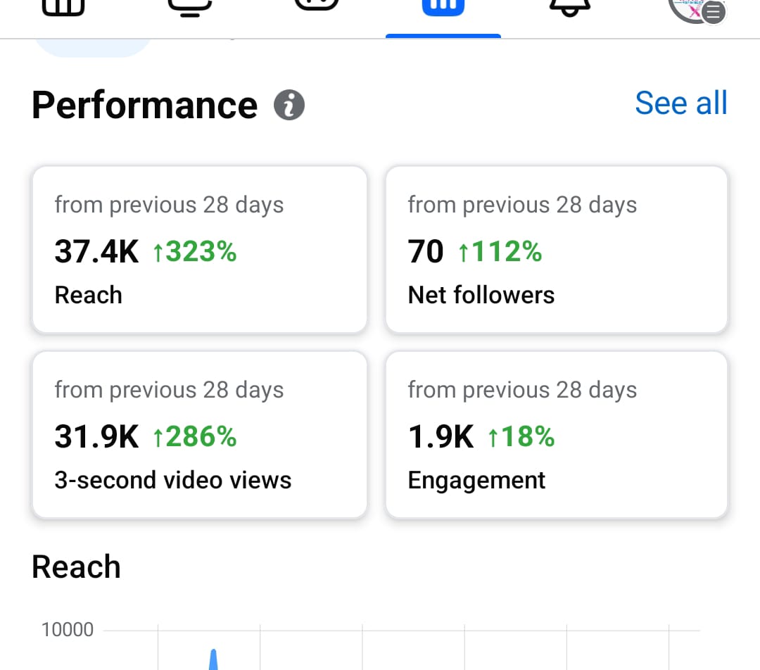 Facebook professional dashboard showing 37.4 thousand reach and 323 percent growth