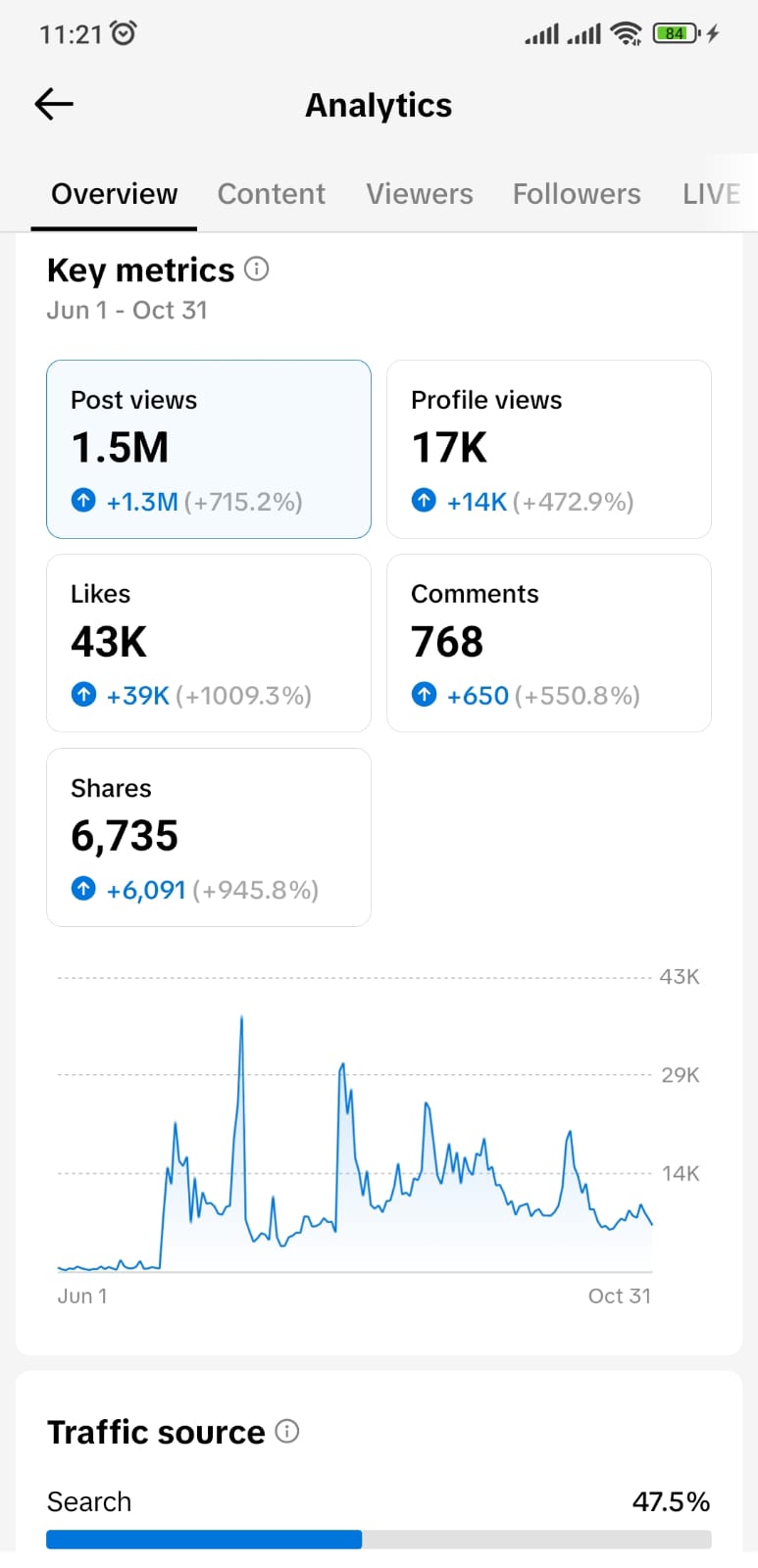 TikTok analytics showing 1.5 million post views, 17 thousand profile views, 43 thousand likes and 6,735 shares